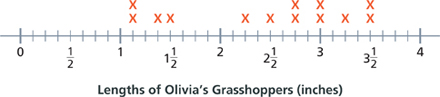 A line plot shows the lengths of Olivia's 13 grasshoppers.