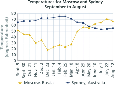 A graph shows the temperatures for Moscow and Sydney from September 9th to August 12th. The x-axis includes the dates. The y-axis, labeled “Temperature (degrees Fahrenheit),” includes 0 to 80 in intervals of 10.