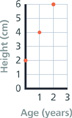 A coordinate grid shows the height of something based on age. At 0 years, the graph shows a height of 2 centimeters. At 1 year, the graph shows a height of 4 centimeters. At 2 years, the graph shows a height of 6 centimeters.