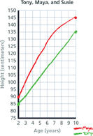 A graph titled “Tony, Maya, and Susie” shows the heights of Tony and Maya based on age.