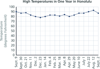A graph titled “High Temperatures in One Year in Honolulu” shows the temperatures in Honolulu in 3-week intervals. The temperature starts at 90 in September, sinks to just below 80 in December, and then rises to over 90 in August.