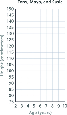 A coordinate grid titled “Tony, Maya, and Susie” has an x-axis labeled “Age (years)” from 2 to 10 in intervals of 1 and a y-axis labeled “Height (centimeters)” from 75 to 150 in intervals of 5.