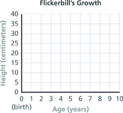 A coordinate grid titled “Flickerbill's Growth” has an x-axis labeled “Age (years)” from 0 to 10 in intervals of 1 and a y-axis labeled “Height (centimeters)” from 0 to 40 in intervals of 5.