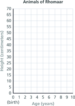 A coordinate grid titled “Animals of Rhomaar” has an x-axis labeled “Age (years)” from 0 to 10 in intervals of 1 and a y-axis labeled “Height (centimeters)” from 0 to 70 in intervals of 5.