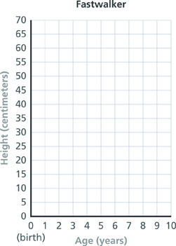 A coordinate grid titled “Fastwalker” has an x-axis labeled “Age (years)” from 0 to 10 in intervals of 1 and a y-axis labeled “Height (centimeters)” from 0 to 70 in intervals of 5.