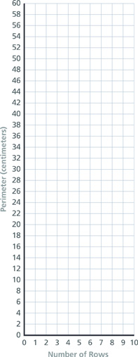A coordinate grid has an x-axis labeled “Number of Rows” from 0 to 10 in intervals of 1 and a y-axis labeled “Perimeter (centimeters)” from 0 to 60 in intervals of 2.