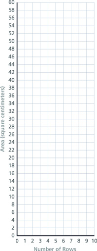 A coordinate grid has an x-axis labeled “Number of Rows” from 0 to 10 in intervals of 1 and a y-axis labeled “Area (square centimeters)” from 0 to 60 in intervals of 2.