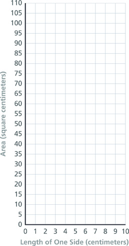 A coordinate grid has an x-axis labeled “Length of One Side (centimeters)” from 0 to 10 in intervals of 1 and a y-axis labeled “Area (square centimeters)” from 0 to 110 in intervals of 5.