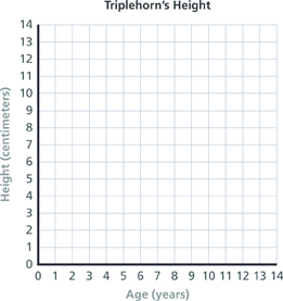 A coordinate grid titled “Triplehorn's Height” has an x-axis labeled “Age (years)” from 0 to 14 in intervals of 1 and a y-axis labeled “Height (centimeters)” from 0 to 14 in intervals of 1.
