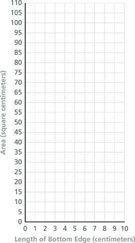 A coordinate grid has an x-axis labeled “Length of Bottom Edge (centimeters)” from 0 to 10 in intervals of 1 and a y-axis labeled “Area (square centimeters)” from 0 to 110 in intervals of 5.