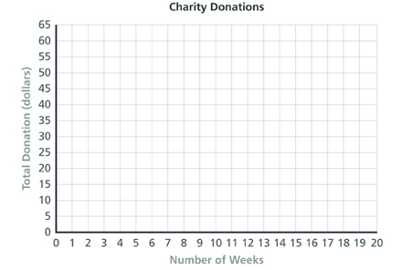 A coordinate grid titled “Charity Donations” has an x-axis labeled “Number of Weeks” from 0 to 20 in intervals of 1 and a y-axis labeled “Total Donation (dollars)” from 0 to 65 in intervals of 5.