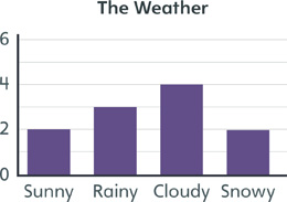 A bar graph shows the number of days that had a certain type of weather. It was sunny 2 days. It was rainy 3 days. It was cloudy 4 days. It was snowy 2 days.