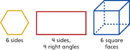 A hexagon. Text reads: 6 sides. A rectangle. Text reads: 4 sides, 4 right angles. A cube. Text reads: 6 square faces.