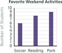 A bar graph shows students' favorite weekend activities. 6 students like soccer. 8 students like reading. 9 students like the park.