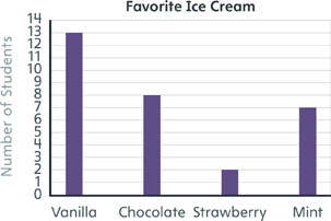 A bar graph shows students' favorite ice cream. 13 students like vanilla. 8 students like chocolate. 2 students like strawberry. 7 students like mint.