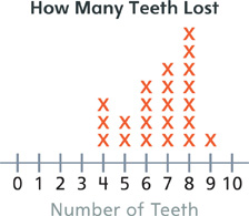 A line plot titled “How Many Teeth Lost.”