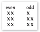 A two-column chart shows 6 X marks for even and 5 X marks for odd.