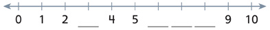 Una recta numérica muestra números y espacios en blanco: 0, 1, 2, espacio en blanco, 4, 5, espacio en blanco, espacio en blanco, espacio en blanco, 9, 10.