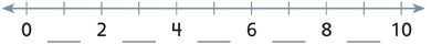 Una recta numérica muestra números y espacios en blanco: 0, espacio en blanco, 2, espacio en blanco, 4, espacio en blanco, 6, espacio en blanco, 8, espacio en blanco, 10.