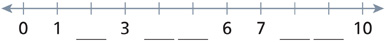 Una recta numérica muestra números y espacios en blanco: 0, 1, espacio en blanco, 3, espacio en blanco, espacio en blanco, 6, 7, espacio en blanco, espacio en blanco, 10.