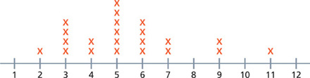 Hay una recta numérica que muestra la cantidad de cubos que cada estudiante de kínder tomó con una mano.