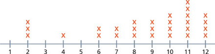 Hay una recta numérica que muestra la cantidad de cubos que cada estudiante de tercer grado tomó con una mano.