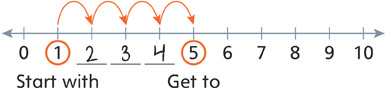 A number line shows numbers and blanks for missing numbers from 0 through 10.