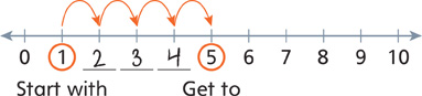A number line shows numbers and blanks for missing numbers from 0 through 10.