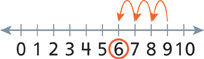 A number line shows the numbers 0 through 10. The number 6 is circled. An arrow jumps from one number to the previous number, starting at 9 and ending at 6.