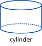 A 3-D shape with 2 flat surfaces. The flat surfaces are circles. The shape is labeled “cylinder.”