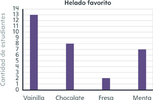 Una gráfica de barras muestra el sabor de helado favorito de los estudiantes. A 13 estudiantes les gusta de vainilla. A 8 estudiantes les gusta de chocolate. A 2 estudiantes les gusta de fresa. A 7 estudiantes les gusta de menta.