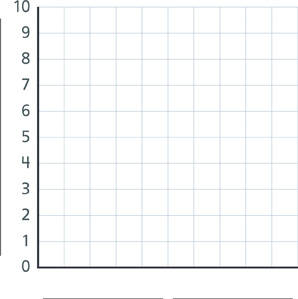 Hay una gráfica de barras en blanco. A la izquierda, la gráfica tiene los números del 0 al 10 y un espacio en blanco para completar. En la parte inferior, la gráfica tiene dos espacios en blanco para completar.