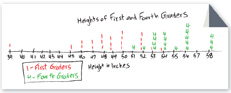A hand-drawn number line shows the heights of first and fourth graders.