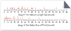 Two hand-drawn number lines show Group 3: time balanced on the right foot (seconds) and time balanced on the left foot (seconds).
