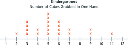 A number line shows the number of cubes each kindergartner grabbed in one hand.