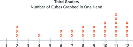 A number line shows the number of cubes each third grader grabbed in one hand.