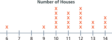 A number line shows the number of houses on each block.
