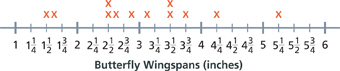A number line shows the wingspans of butterflies.