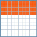 Forty squares are shaded in a 10 by 10 square.