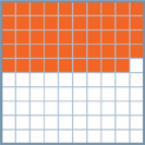 Forty-nine squares are shaded in a 10 by 10 square.