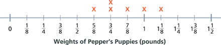 A number line shows the weight of Pepper's puppies in pounds.