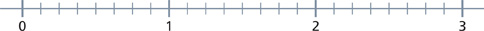 Hay una recta numérica con los números del 0 al 3 en intervalos de octavos.