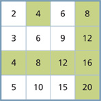 Hay una tabla con casillas sombreadas. Solo están sombreadas las casillas con los siguientes números: 4, 8, 12, 4, 8, 12, 16, 20.