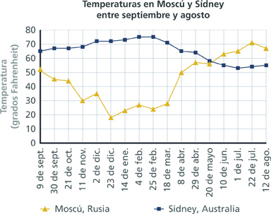 Una gráfica muestra las temperaturas en Moscú y Sídney desde el 9 de septiembre hasta el 12 de agosto. El eje de las x incluye las fechas. El eje de las y está rotulado “Temperatura (grados Fahrenheit)” e incluye intervalos del 0 al 80 en intervalos de 10.