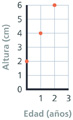 Una gráfica de coordenadas muestra la altura de algo basado en la edad. A los 0 años, la gráfica muestra una altura de 2 centímetros. A 1 año, la gráfica muestra una altura de 4 centímetros. A los 2 años, la gráfica muestra una altura de 6 centímetros.
