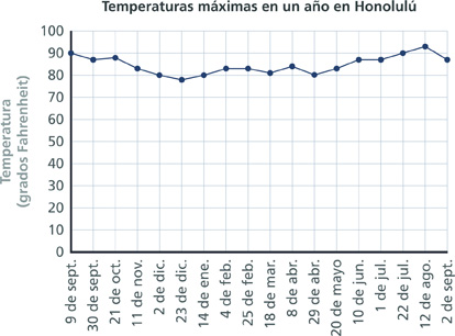 Una gráfica titulada “Temperaturas máximas en un año en Honolulú” muestra las temperaturas en Honolulú en intervalos de 3 semanas. La temperatura empieza en los 90 en septiembre, cae hasta justo por debajo de 80 en diciembre y luego sube a más de 90 en agosto.