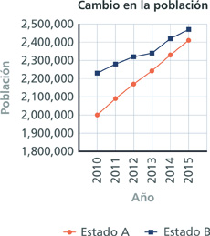 Una gráfica titulada “Cambios de la población” muestra el cambio en las poblaciones de 2 estados entre los años 2010 y 2015. La población aumentó tanto para Estado A como para Estado B. El aumento en Estado A es más pronunciado.