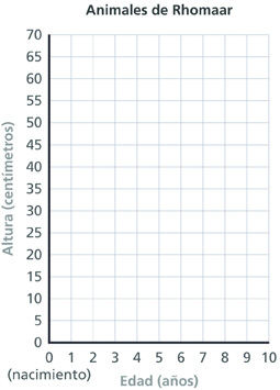 Una gráfica de coordenadas titulada “Animales de Rhomaar” tiene un eje de las x rotulado “Edad (años)” que va desde 0 a los 10 en intervalos de 1 y un eje de las y rotulado “Altura (centímetros)” que va de 0 a 70 en intervalos de 5.