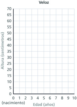 Una gráfica de coordenadas titulada “Veloz” tiene un eje de las x rotulado “Edad (años)” que va desde 0 a los 10 en intervalos de 1 y un eje de las y rotulado “Altura (centímetros)” que va desde 0 a 70 en intervalos de 5.