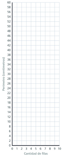 Una gráfica de coordenadas tiene un eje de las x rotulado “Cantidad de filas” de 0 a 10 en intervalos de 1 y un eje de las y rotulado “Perímetro (centímetros)” de 0 a 60 en intervalos de 2.